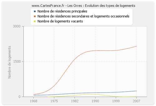 Les Orres : Evolution des types de logements